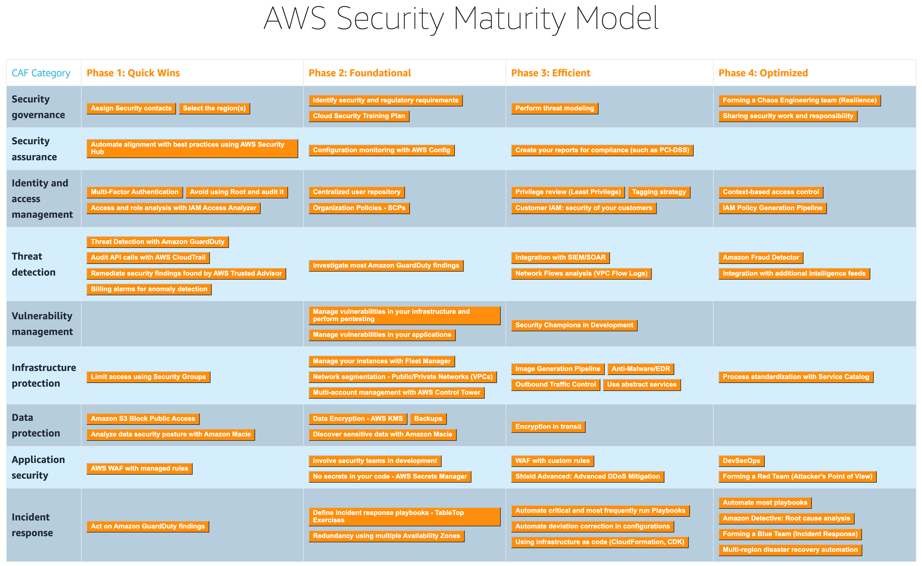 AWS Security Maturity Model